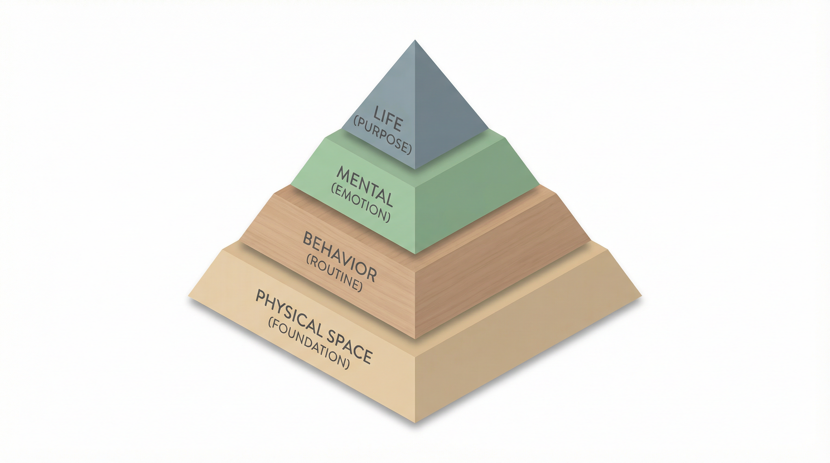 四层秩序金字塔